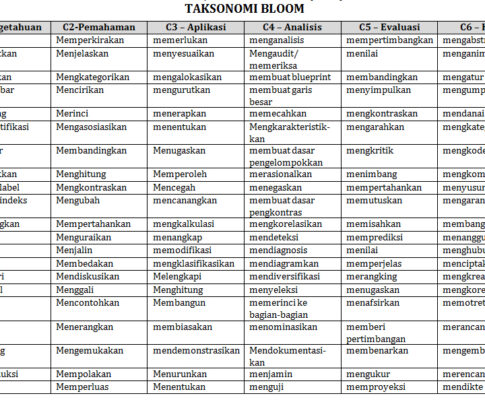 Apa Pengertian dari Taksonomi Bloom Ini Penjelasannya