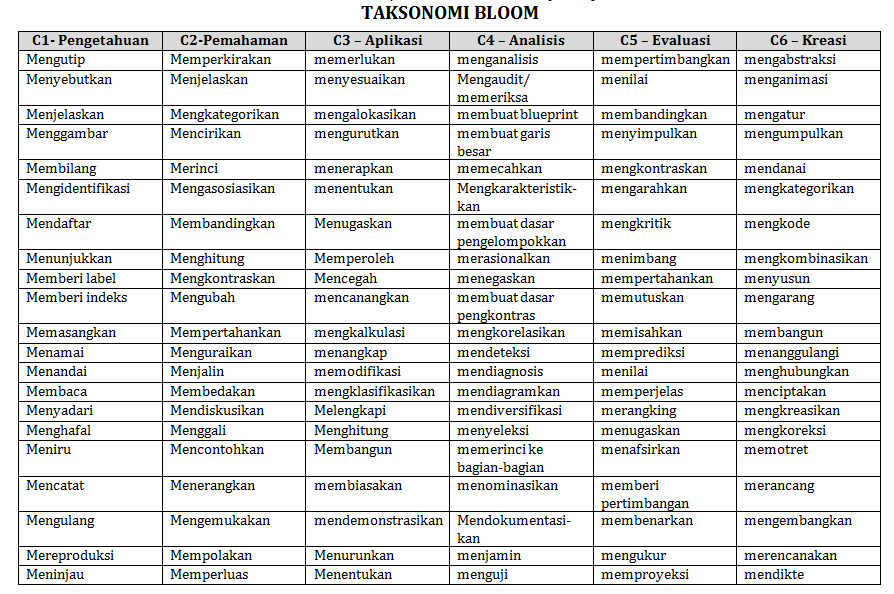 Apa Pengertian dari Taksonomi Bloom Ini Penjelasannya